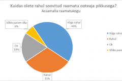 Kuidas olete rahul soovitud raamatu ooteaja pikkusega? Assamalla raamatukogu
