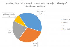 Kuidas olete rahul soovitud raamatu ooteaja pikkusega? Janeda raamatukogu