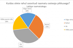 Kuidas olete rahul soovitud raamatu ooteaja pikkusega? Lehtse raamatukogu