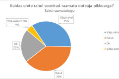 Kuidas olete rahul soovitud raamatu ooteaja pikkusega? Saksi raamatukogu