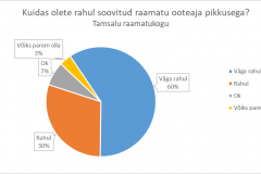 Kuidas olete rahul soovitud raamatu ooteaja pikkusega? Tamsalu raamatukogu