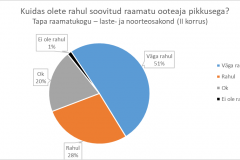 Kuidas olete rahul soovitud raamatu ooteaja pikkusega? Tapa raamatukogu laste-  ja noorteosakond