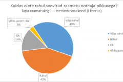 Kuidas olete rahul soovitud raamatu ooteaja pikkusega? Tapa raamatukogu teenindusosakond