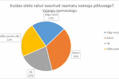 Kuidas olete rahul soovitud raamatu ooteaja pikkusega? Vajangu raamatukogu