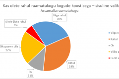 Kas olete rahul raamatukogu kogude koostisega (sisuline valik) - Assamalla raamatukogu