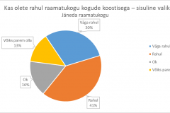 Kas olete rahul raamatukogu kogude koostisega (sisuline valik) - Janeda raamatukogu