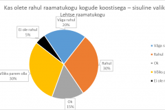 Kas olete rahul raamatukogu kogude koostisega (sisuline valik) - Lehtse raamatukogu