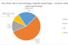 Kas olete rahul raamatukogu kogude koostisega (sisuline valik) - Saksi raamatukogu