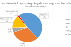 Kas olete rahul raamatukogu kogude koostisega (sisuline valik) - Tamsalu raamatukogu