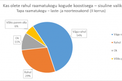 Kas olete rahul raamatukogu kogude koostisega (sisuline valik) - Tapa raamatukogu laste- ja noorteosakond