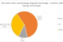 Kas olete rahul raamatukogu kogude koostisega (sisuline valik) - Vajangu raamatukogu