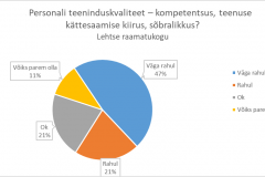 Personali teeninduskvaliteet - Lehtse raamatukogu