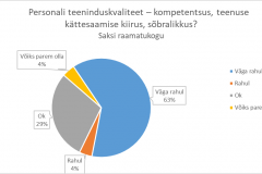 Personali teeninduskvaliteet - Saksi raamatukogu