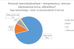 Personali teeninduskvaliteet - Tapa raamatukogu laste- ja noorteosakond