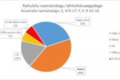 Rahulolu raamatukogu lahtiolekuaegadega - Assamalla raamatukogu