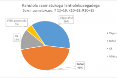 Rahulolu raamatukogu lahtiolekuaegadega - Saksi raamatukogu