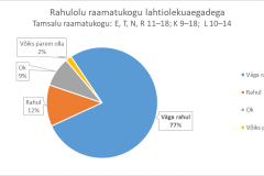 Rahulolu raamatukogu lahtiolekuaegadega - Tamsalu raamatukogu