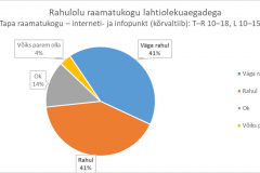 Rahulolu raamatukogu lahtiolekuaegadega - Tapa raamatukogu interneti- ja infopunkt