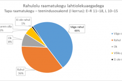 Rahulolu raamatukogu lahtiolekuaegadega - Tapa raamatukogu teenindusosakond