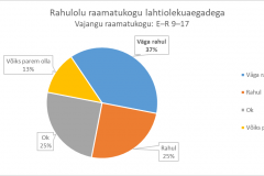 Rahulolu raamatukogu lahtiolekuaegadega - Vajangu raamatukogu